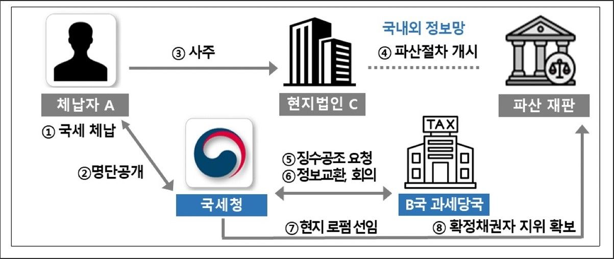 국세청 제공