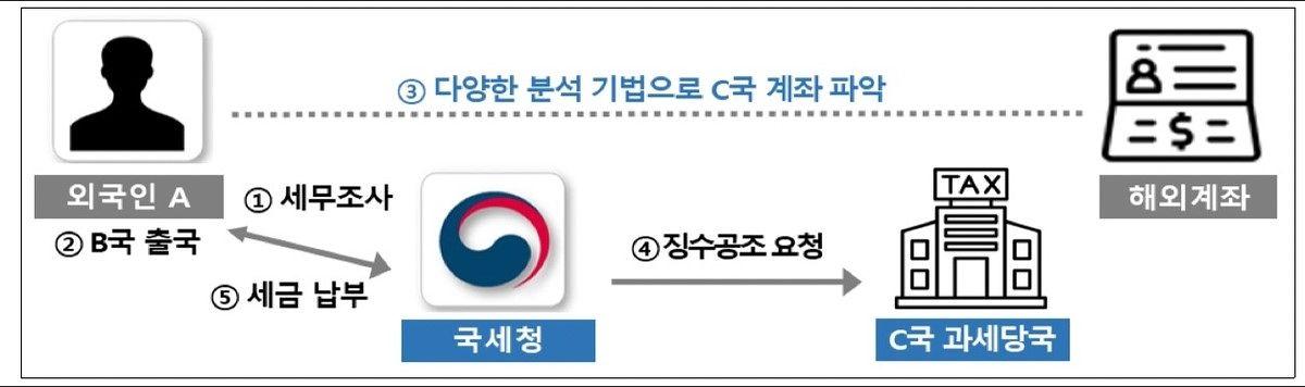국세청 제공