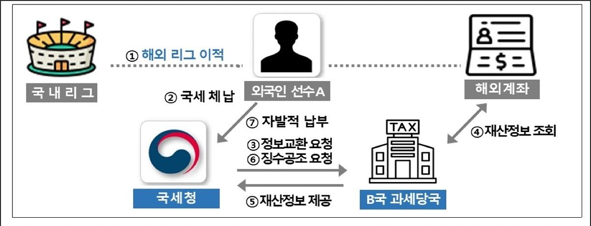 국세청 제공