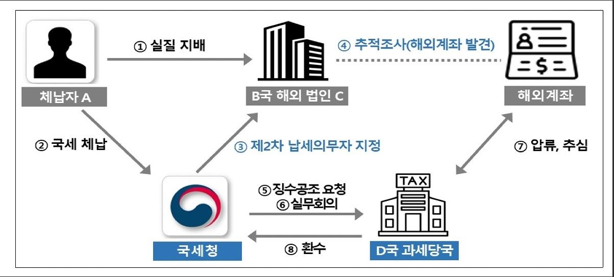 국세청 제공