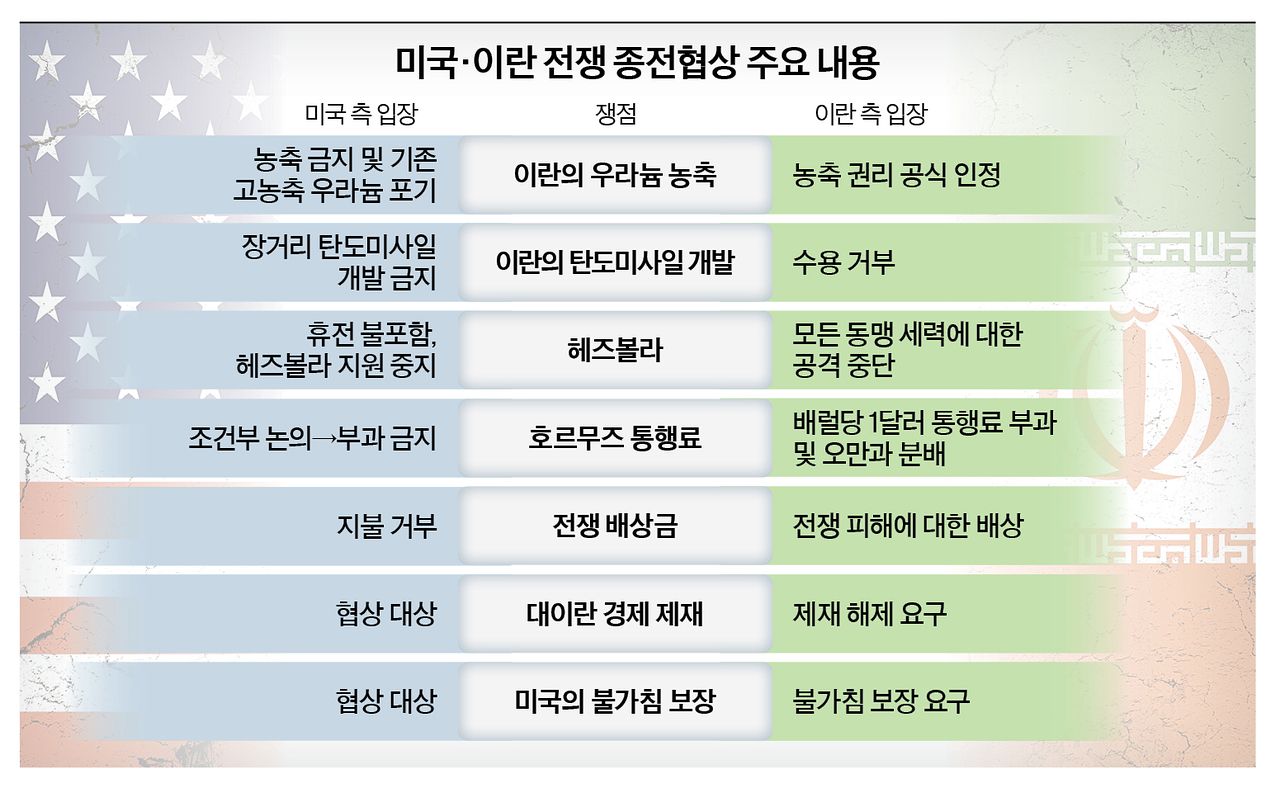 미국·이란 전쟁 종전협상 주요 내용 미국 그래픽 이미지.
