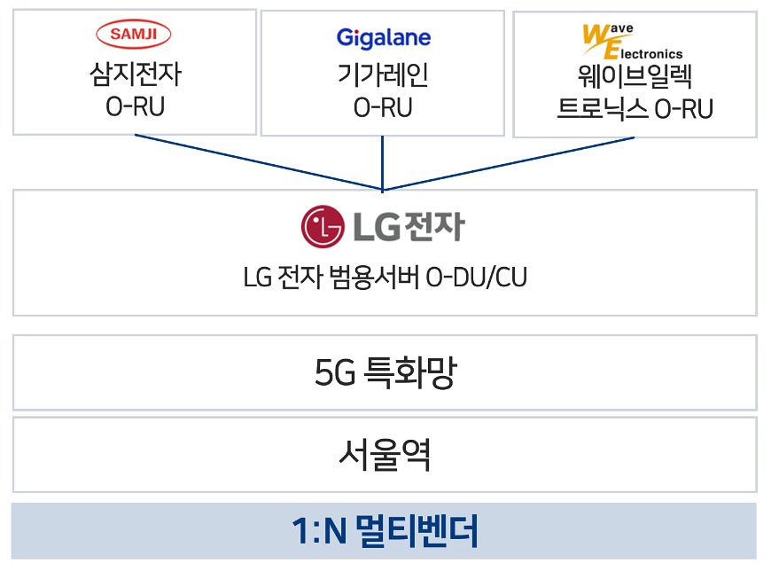 ’25년 서울역 국산 멀티벤더 오픈랜 장비 구성 개념도