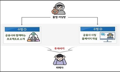 금융회사 사칭 불법행위 구조도. 금융감독원 제공