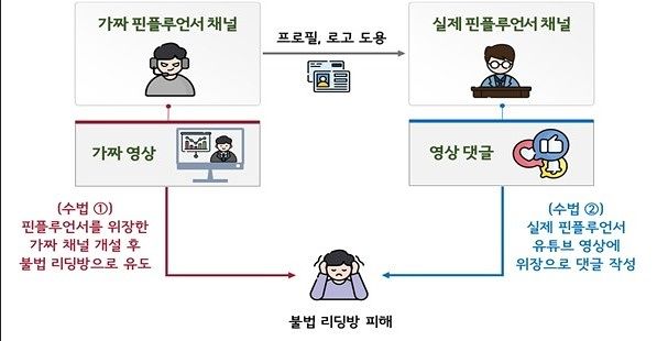 핀플루언서 사칭 불법행위 구조도. 금융감독원 제공