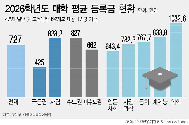 29일 교육부와 한국대학교육협의회에 따르면 올해 4년제 대학 연간 1인당 평균 등록금은 727만원으로 전년 대비 14만7000원 상승한 것으로 나타났다. 뉴시스