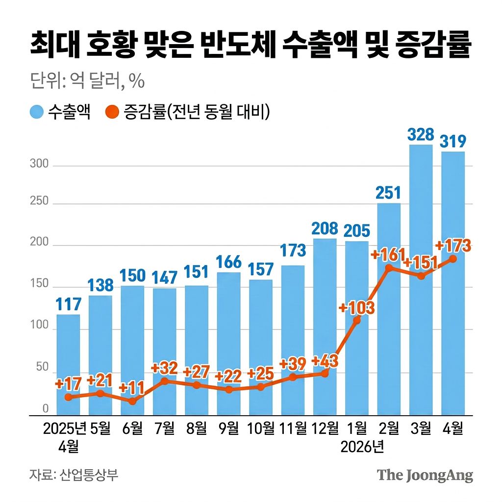 반도체 수출액