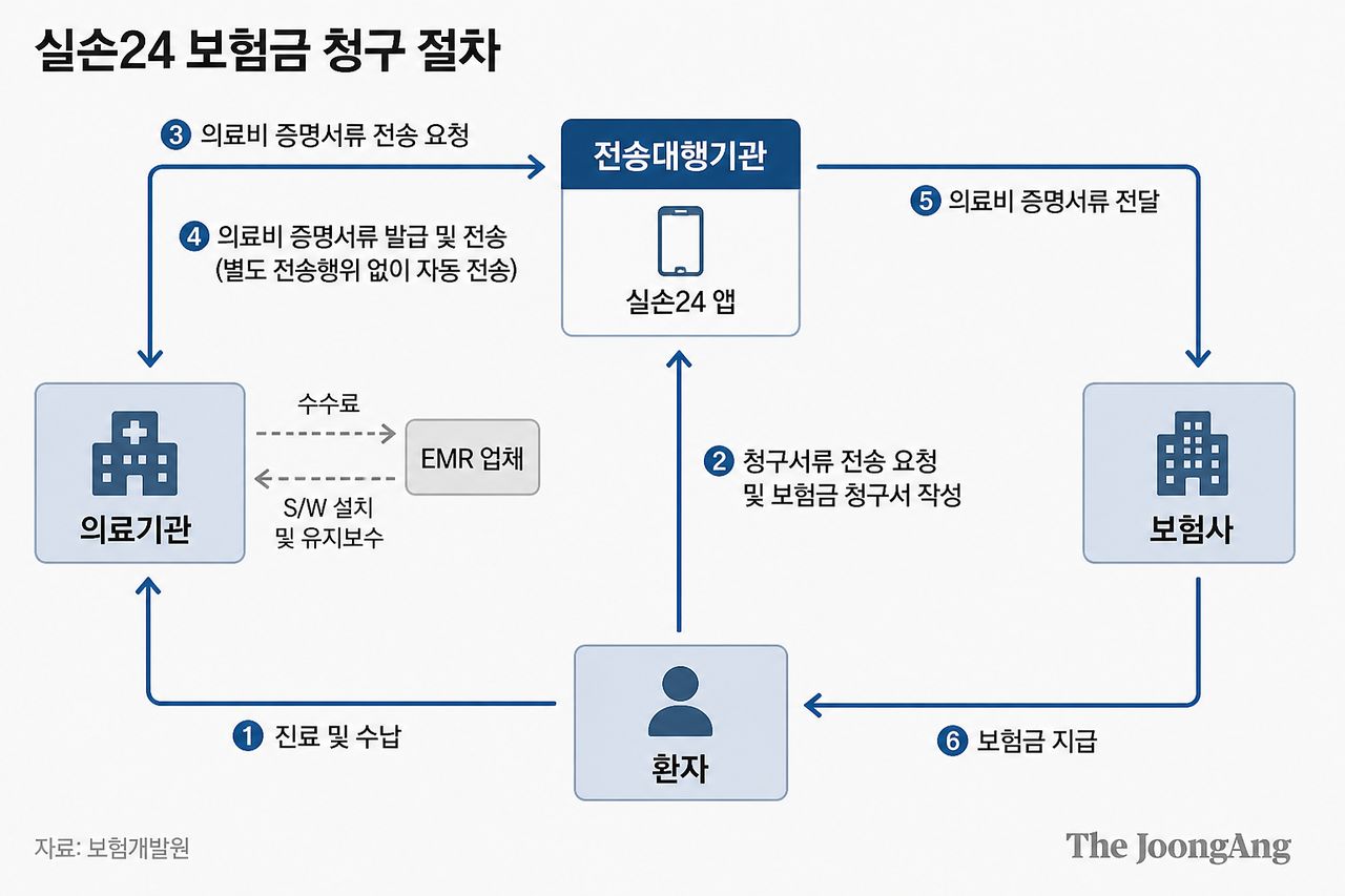 실손보험금 청구 자동화시스템 '실손24' 전산화 구조 