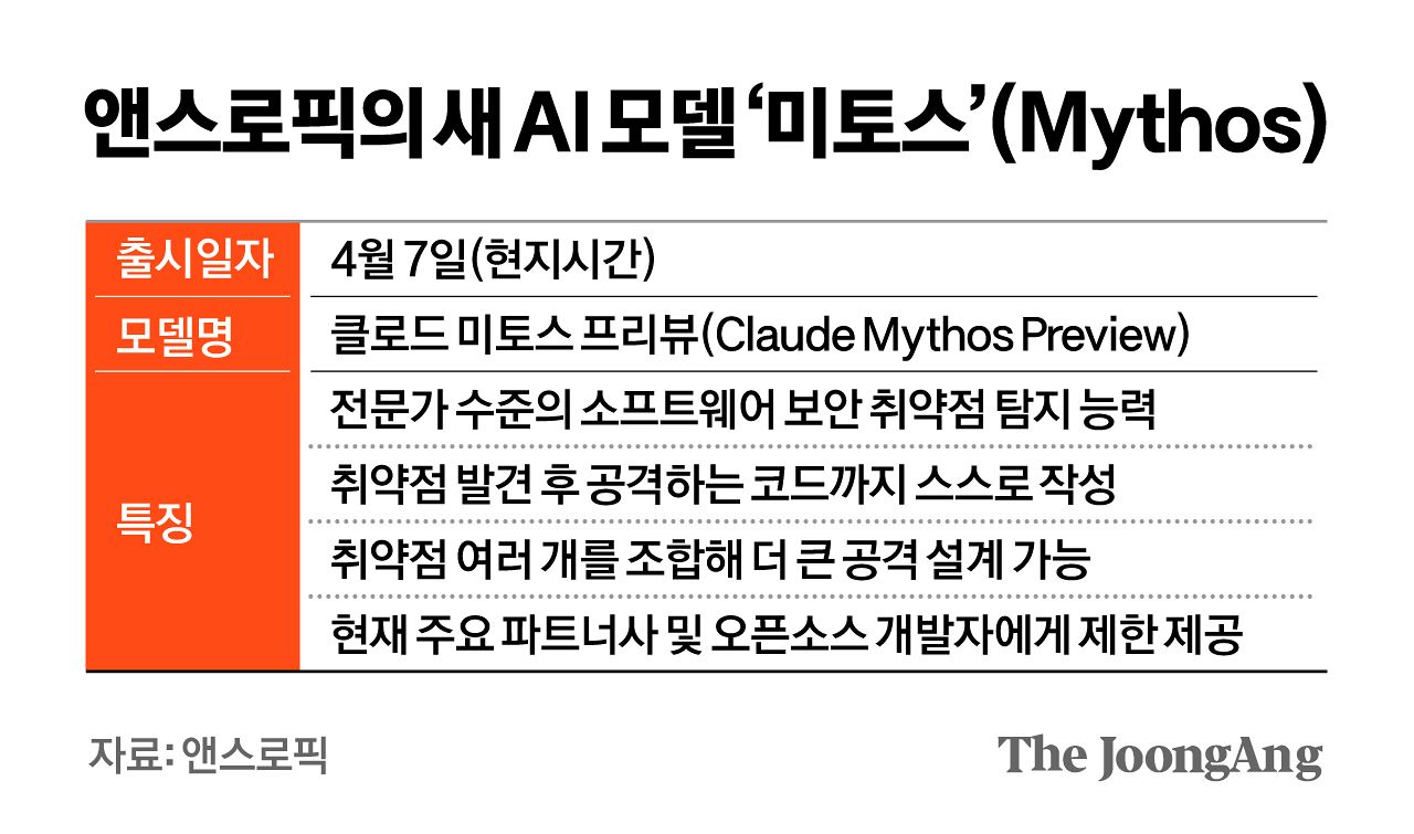앤스트로픽의 새 AI 모델 미토스(Mythos) 그래픽 이미지. [자료제공=앤스로픽]
