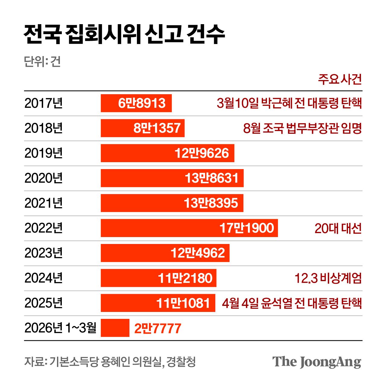 전국 집회·시위 신고 건수. 그래픽=김영옥 기자