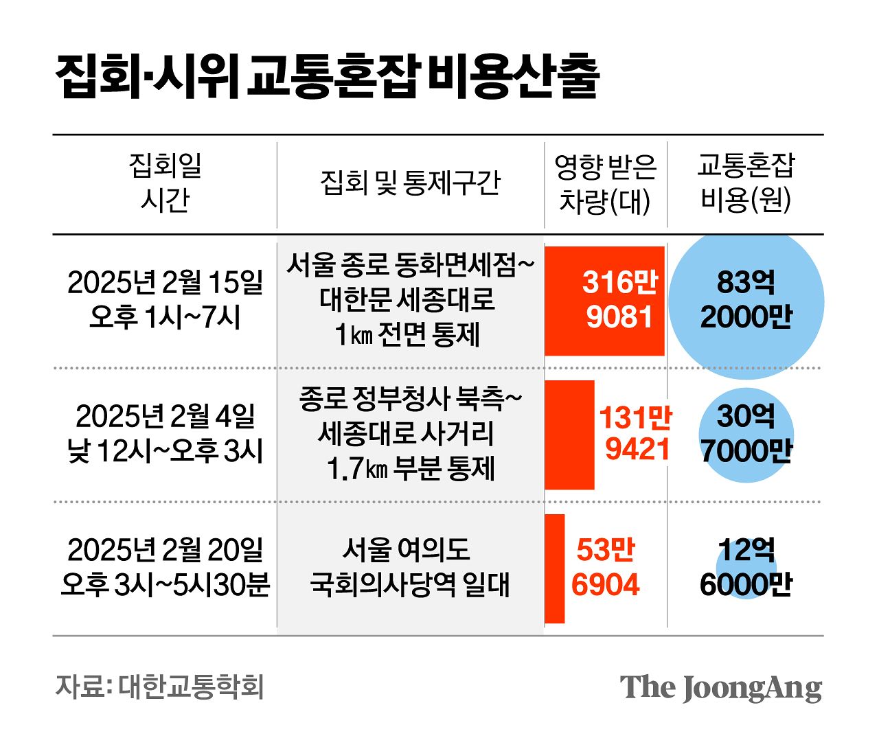 집회·시위 교통혼잡 비용산출 그래픽 이미지. [자료제공=대한교통학회]