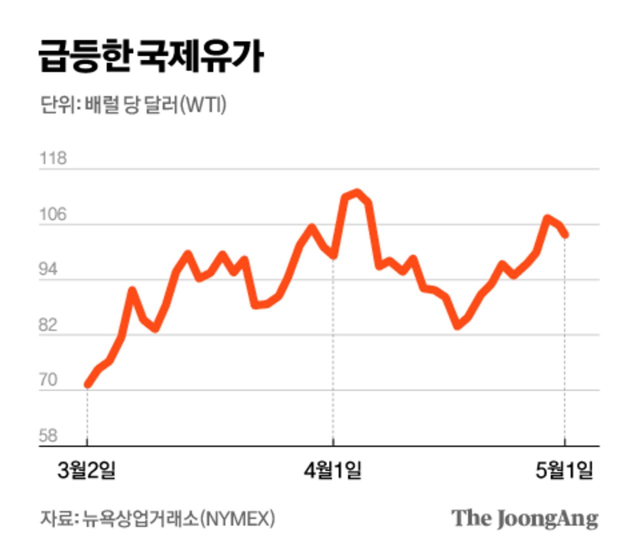 급등한 국제 유가. 자료=뉴욕상업거래소(NYMEX)