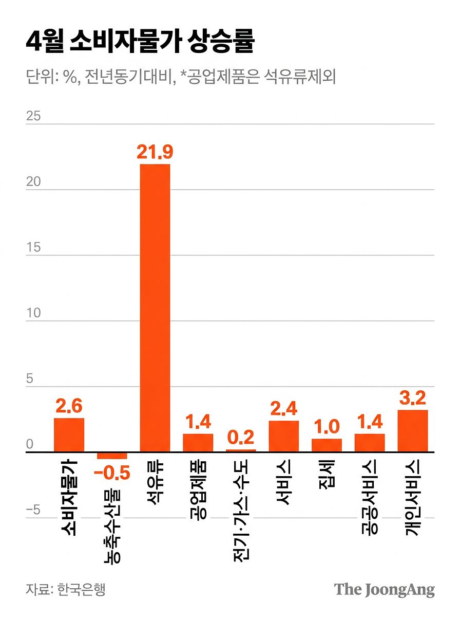 4월 소비자물가 상승률