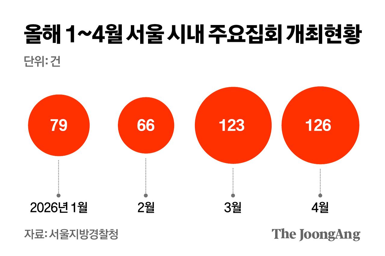 올해 1~4월 서울 시내 주요 집회 개최 현황. 전체 집회 신고 건수에는 소규모·단순 집회까지 모두 포함되지만 ‘주요 집회’는 교통 통제나 대규모 인원이 동반되는 일부만 선별 집계돼 두 수치 간 차이가 발생한다. 그래픽=김영옥 기자