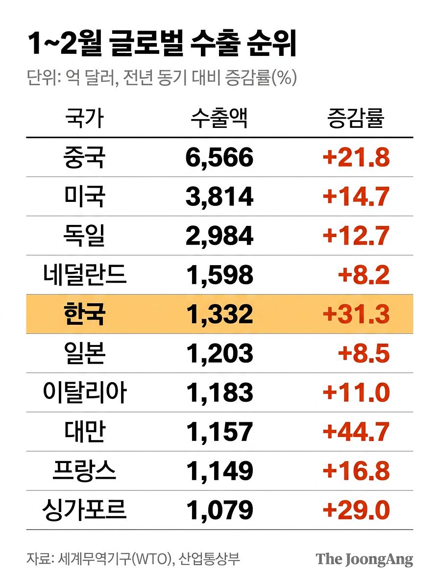 수출 순위