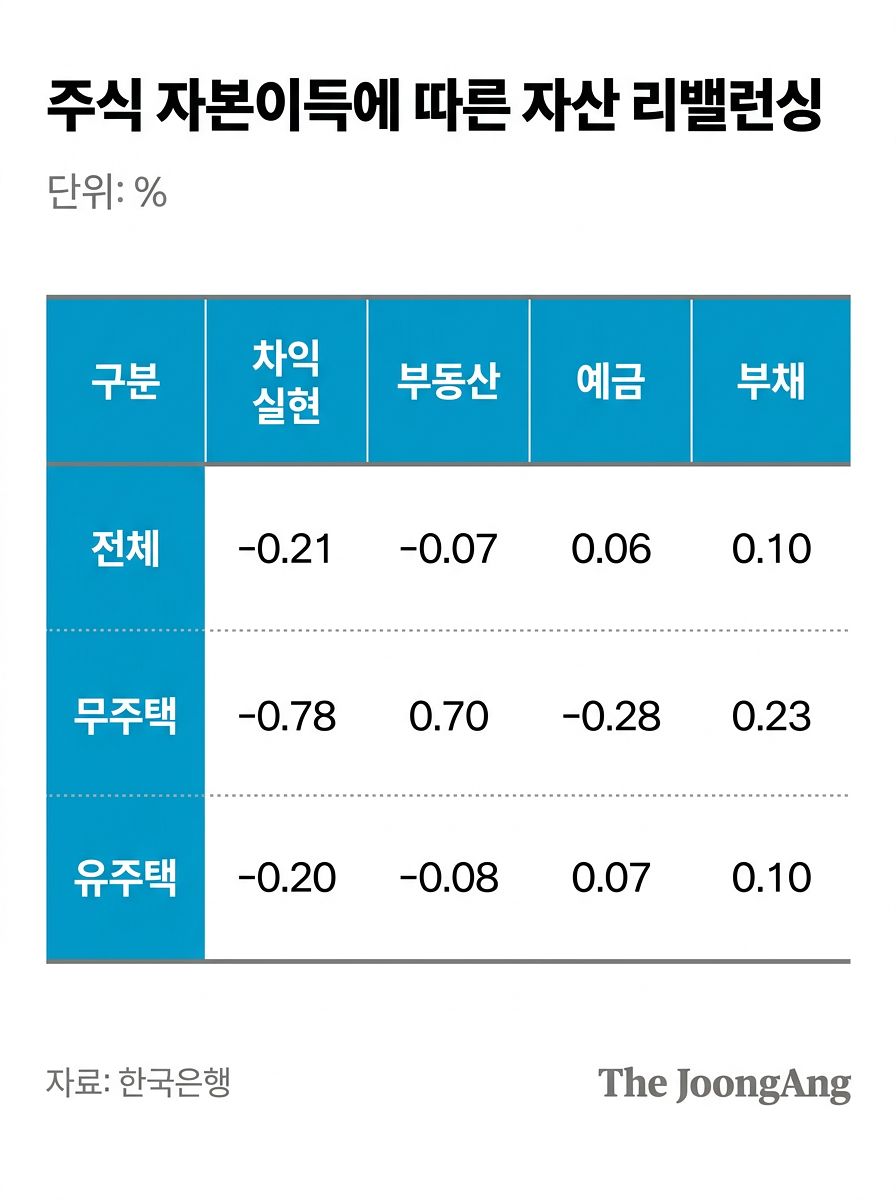 우리나라 주식 자산효과에 대한 평가