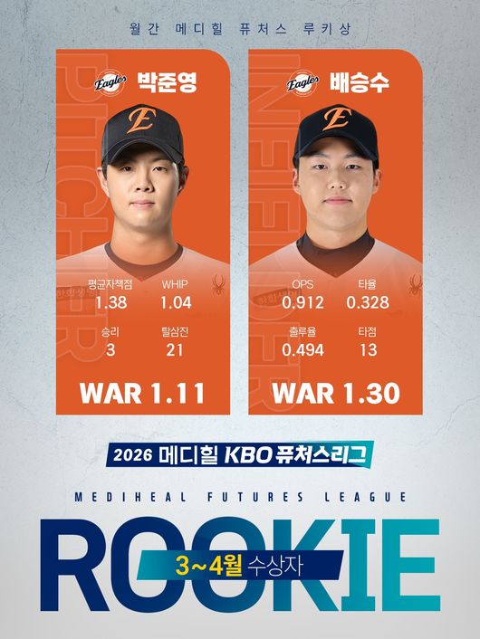 2026 메디힐 KBO 퓨처스리그 ‘월간 메디힐 퓨처스 루키상’의 첫 수상자가 탄생했다. 한화 이글스의 투수 박준영과 타자 배승수가 나란히 영예를 안았다. / KBO