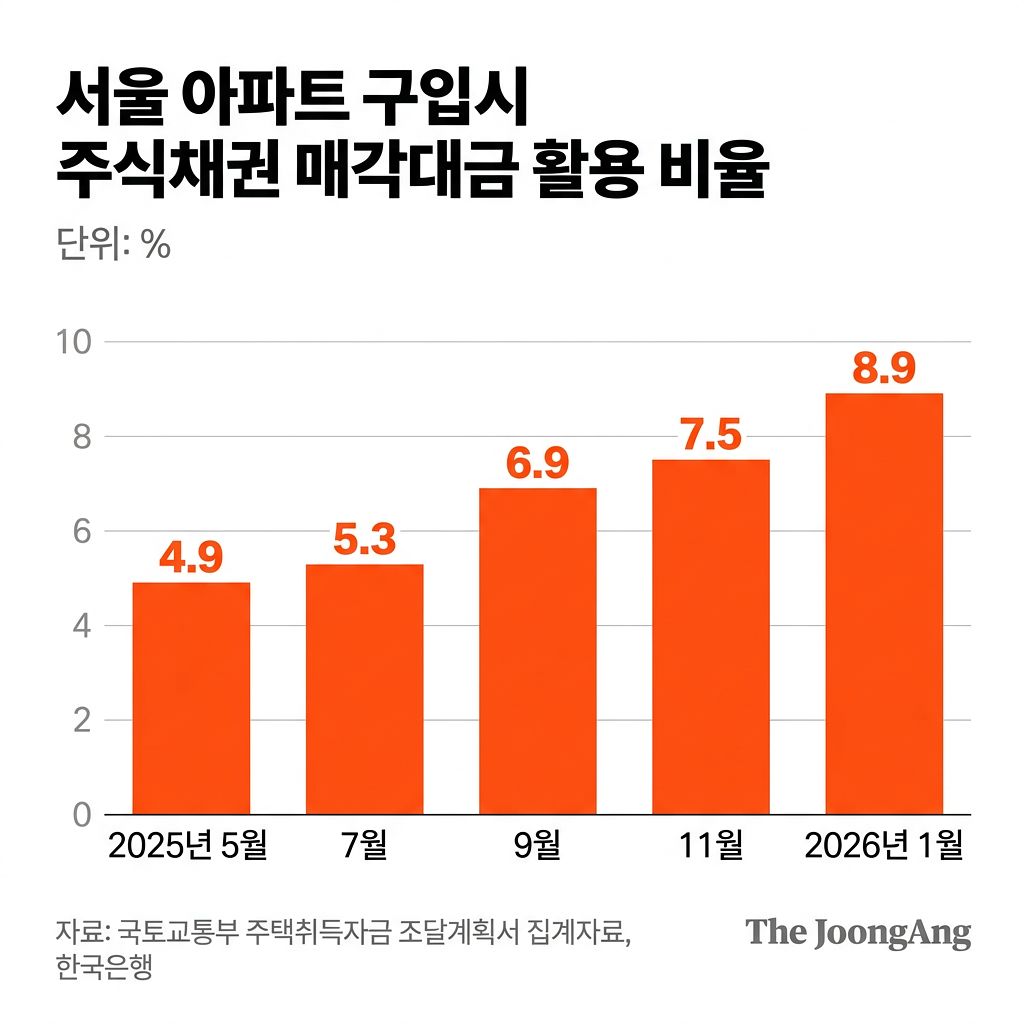 우리나라 주식 자산효과에 대한 평가