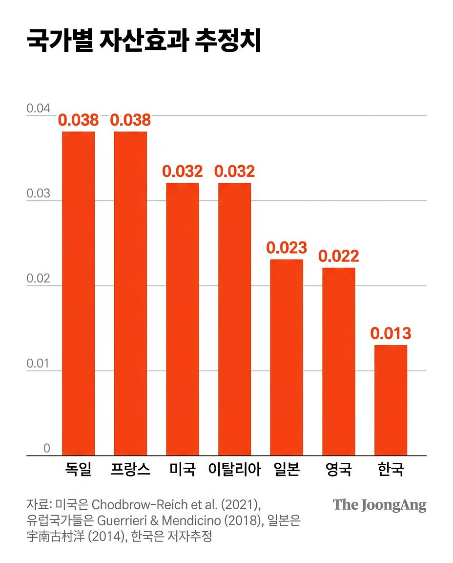 우리나라 주식 자산효과에 대한 평가