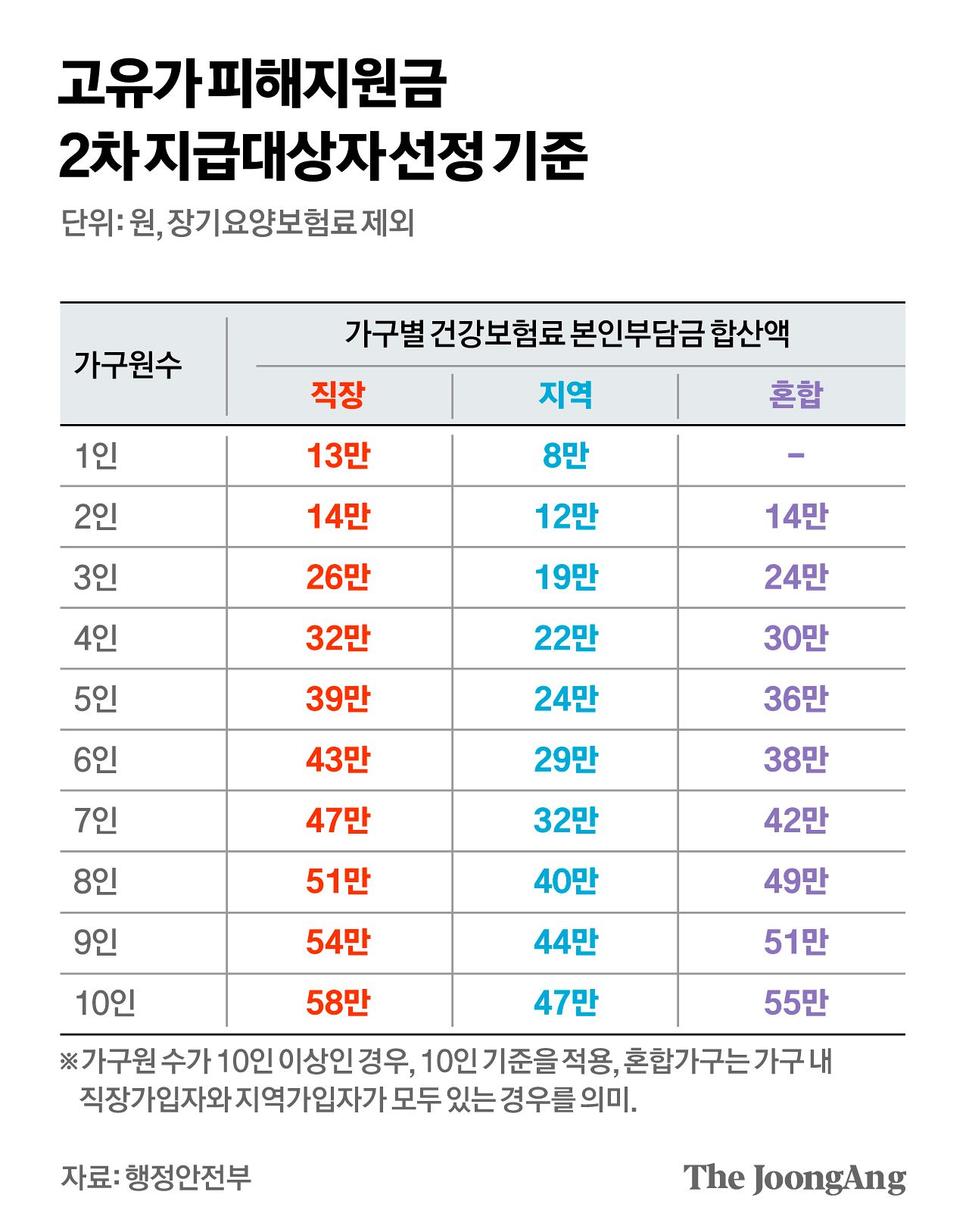 고유가 피해지원금 지급대상자 선정 기준. 그래픽=김경진 기자
