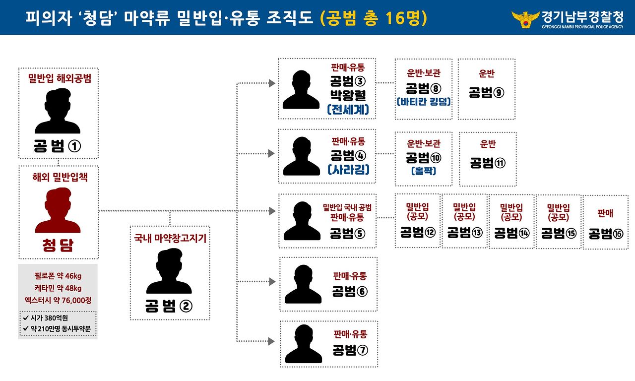 텔레그램에서 '청담'으로 활동한 최모씨 등의 마약류 밀반입.유통 조직도. 경기남부경찰청 제공