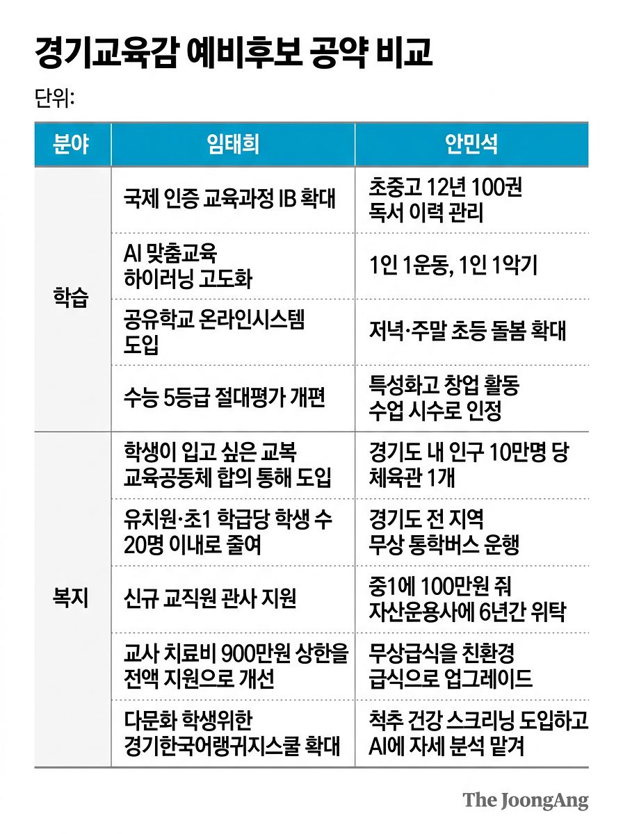 경기교육감