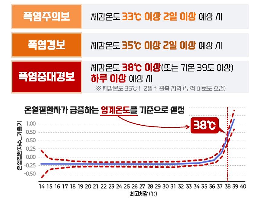 신설되는 폭염 중대경보 기준. 최고체감온도 38도가 넘으면 온열질환자 발생빈도가 급증한다. 기상청.