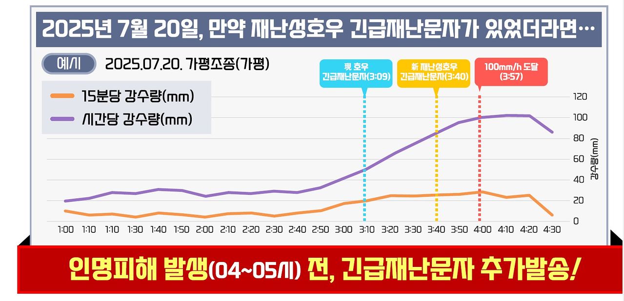 과거 호우 사례에서 향후 신설되는 재난문자가 있었다고 가정할 경우를 나타낸 모식도. 인명피해 가능성이 높아지는 시간당 100mm에 도달하기 17분 전(노란색)에 재난문자가 한번 더 간다. 기상청. 