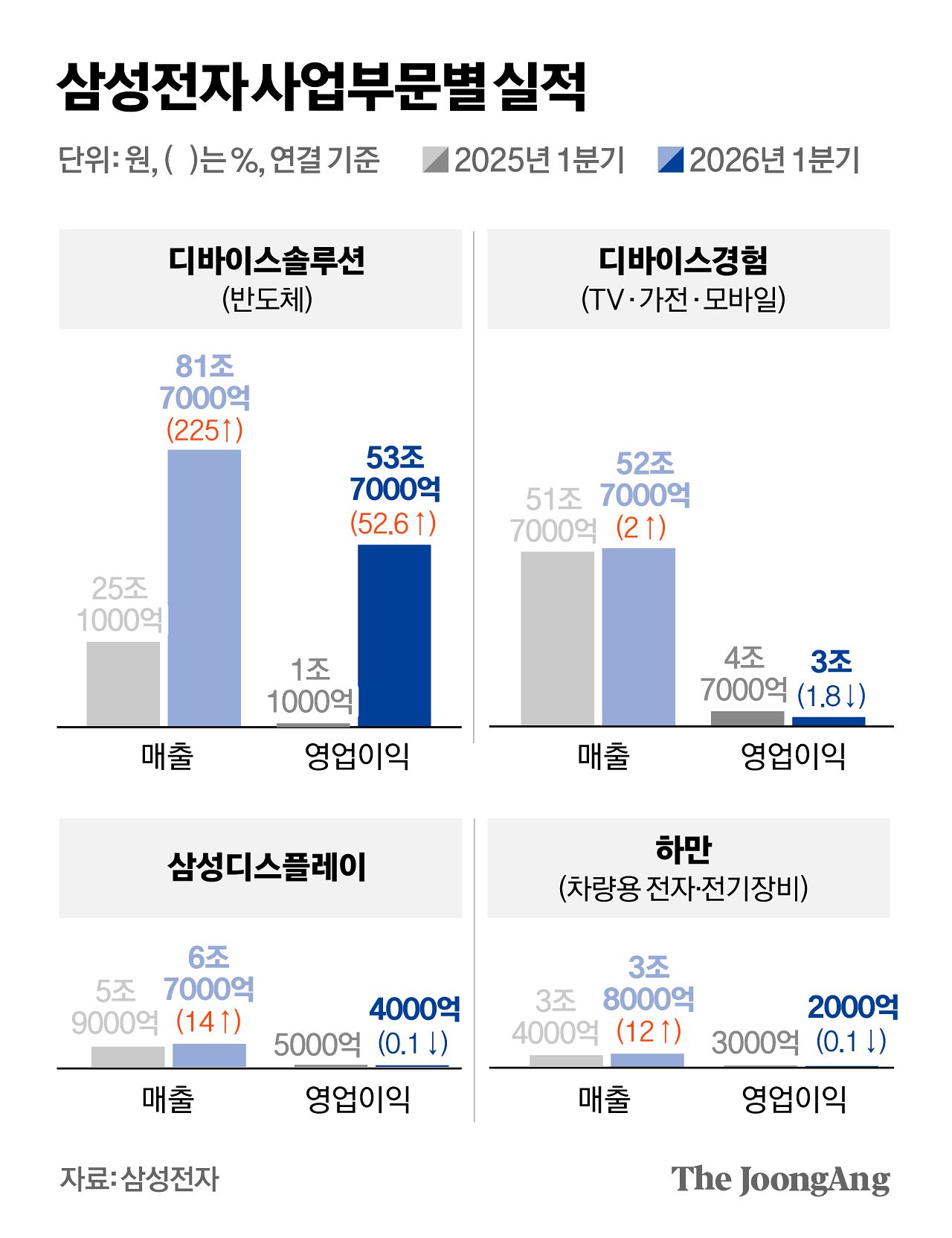 삼성전자 사업부문별 실적 그래픽 이미지. [자료제공=삼성전자]