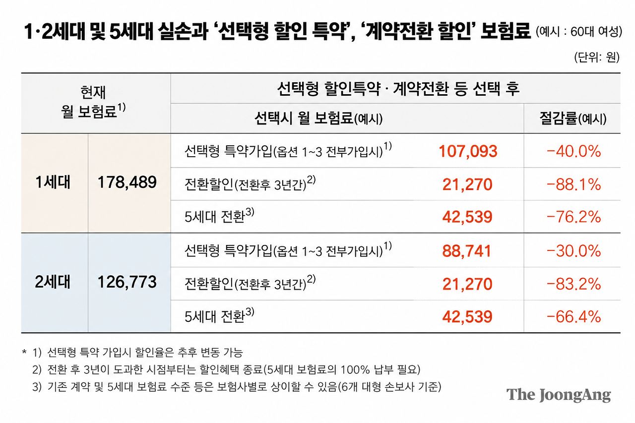 갈아타기 할인율 예시