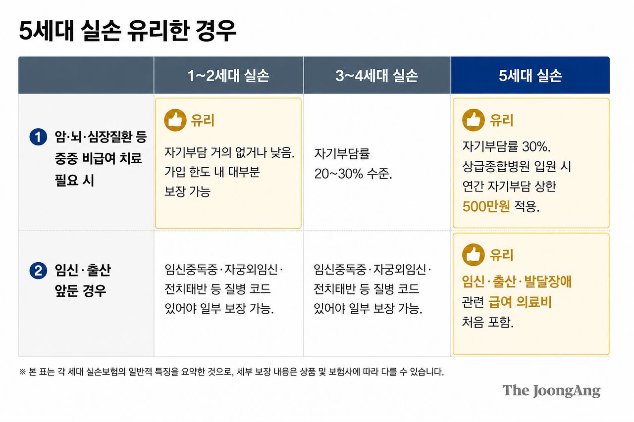 5세대 실손 유리한 경우