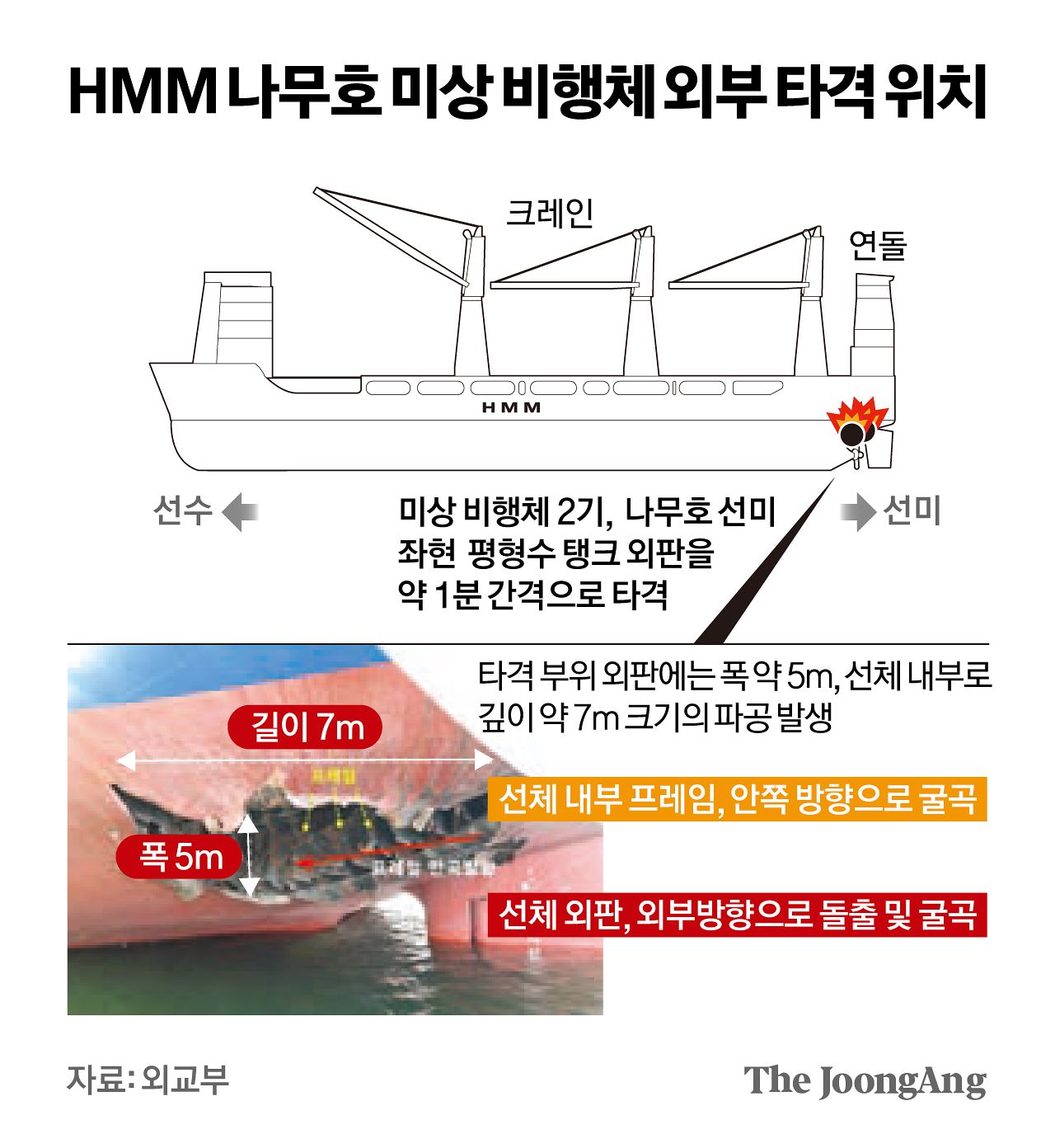 HMM 나무호 미상 비행체 외부 타격 위치 그래픽 이미지. [자료제공=외교부]