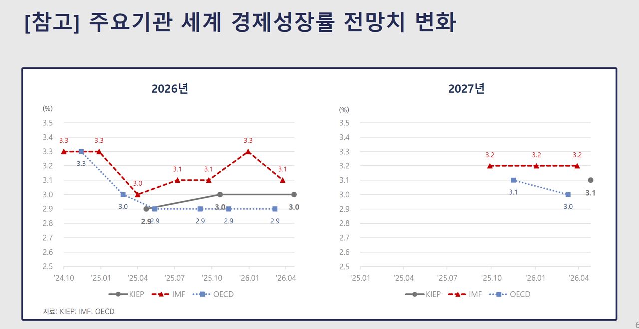 주요 기관 세계 경제성장률 전망치 변화. 자료 대외경제정책연구원