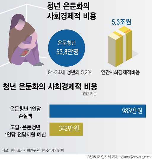 우리나라 청년 100명 중 5.2명이 사회와 담을 쌓은 ‘은둔' 상태에 놓이면서, 이로 인한 사회경제적 손실은 연간 5조원에 달한다. 12일 한국경제인협회의 '청년 은둔화의 결정요인 및 사회경제적 비용 추정' 보고서에 따르면 2024년 기준 19~34세 청년 중 약 53만 8000명이 고립된 상태로 추산됐다. 보고서는 은둔 청년 1인당 연간 사회적 손실을 약 983만원으로 추정한 반면, 정부 지원사업 비용은 1인당 약 340만원 수준으로 분석했다. 은둔 청년 지원은 단순한 복지를 넘어 사회적 기회비용을 줄이는 '투자'에 가깝다는 의미다. 뉴시스