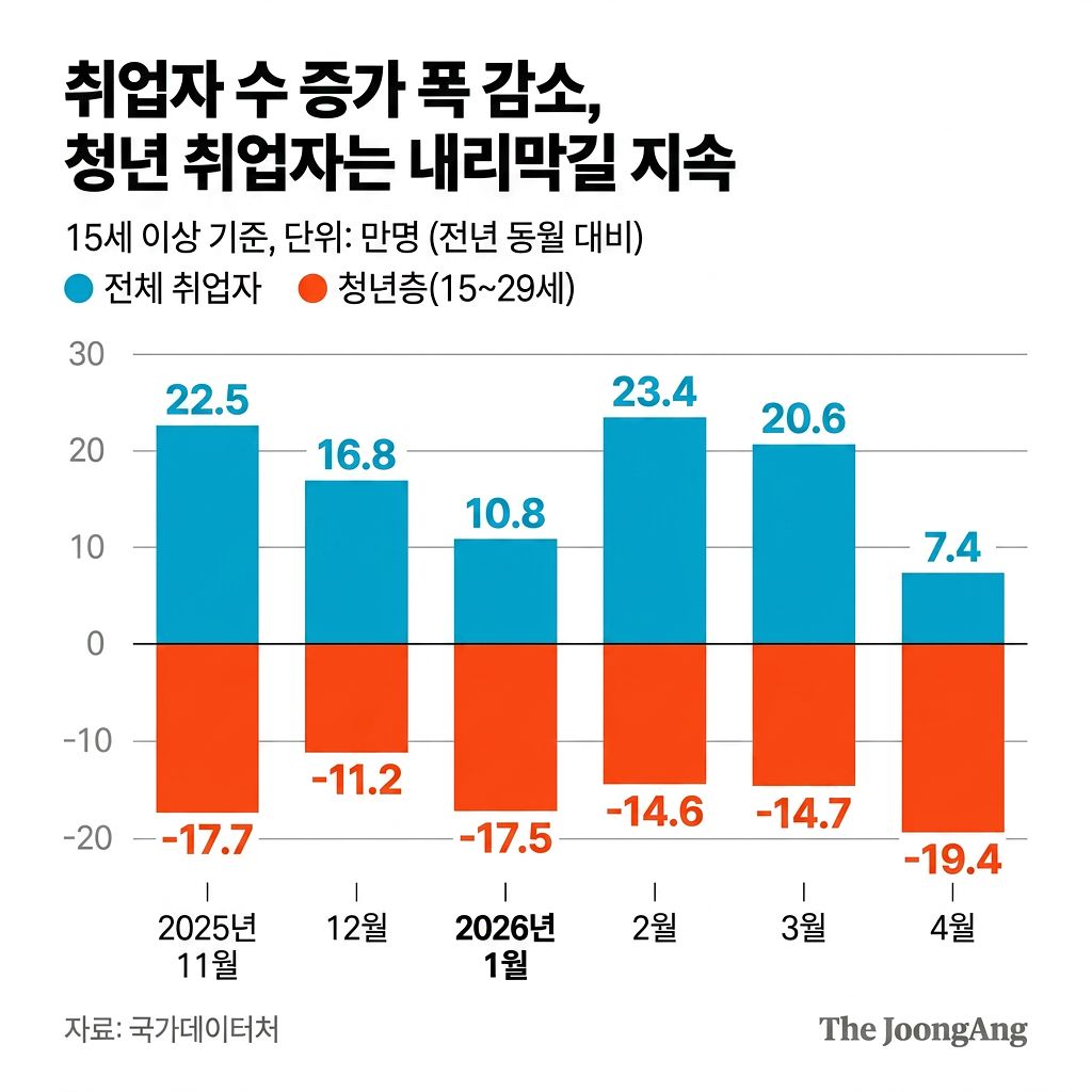 취업자 수 추이
