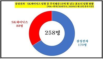 반도체 업계 비오너 임원 중 자사주 재산 10억원 클럽. 한국CXO연구소 제공
