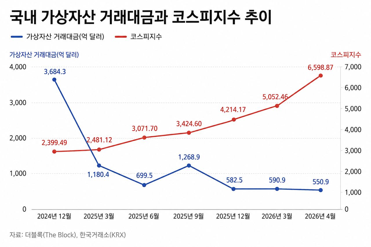 국내 5대 가상자산거래소 거래대금 및 코스피지수 추이