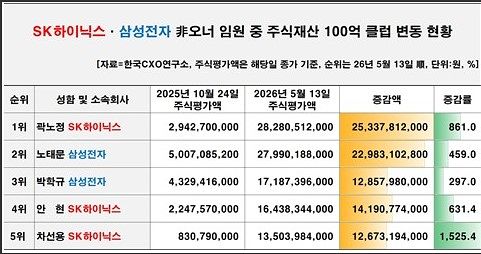 반도체 업계 비오너 임원 중 자사주 재산 100억원 클럽. 한국CXO연구소 제공