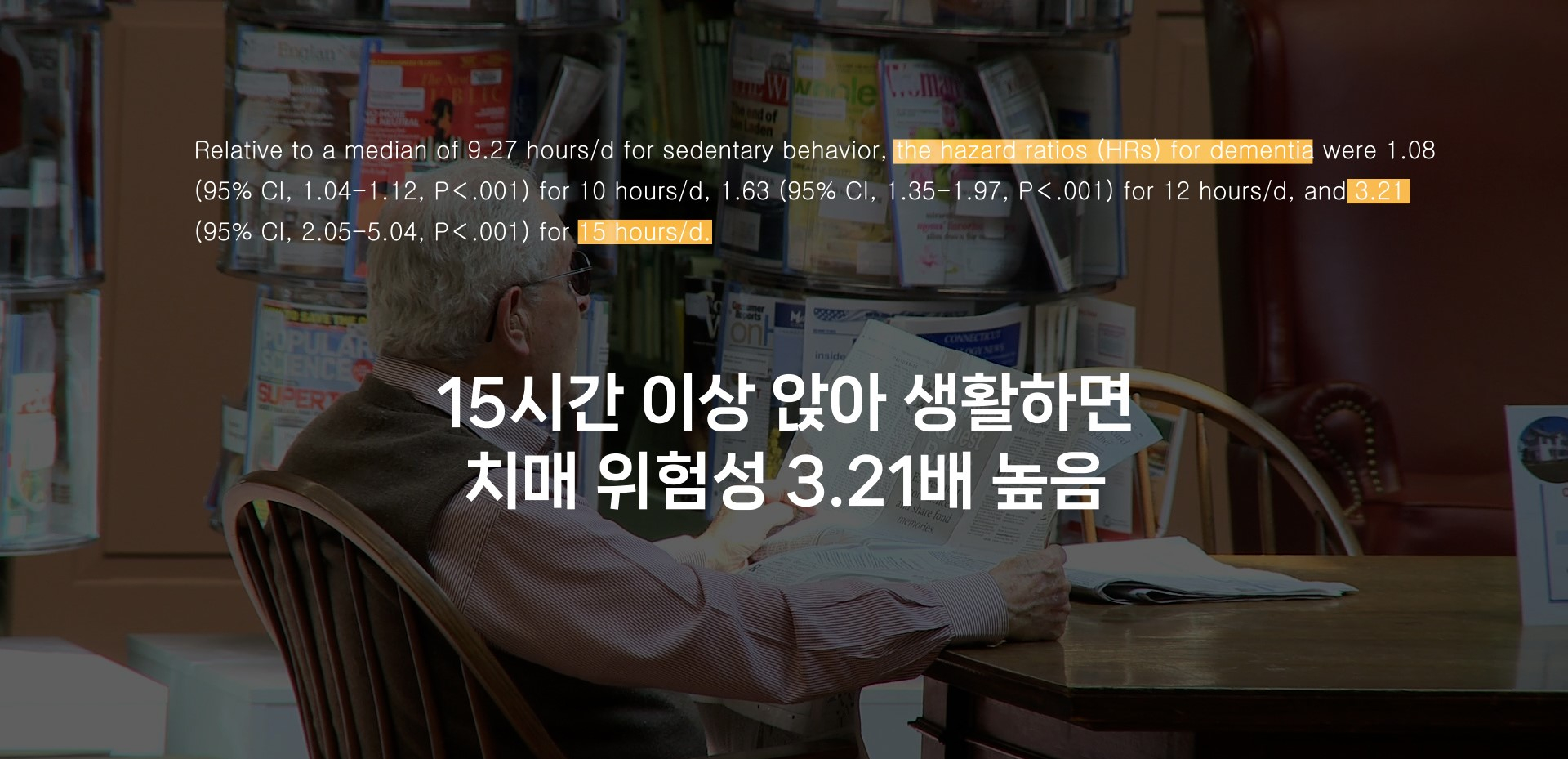 앉는 시간이 15시간을 넘어가면 평균이 9시간30분인 사람에 비해 치매 위험이 크게 높아진다.