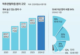척추관협착증 환자 규모.