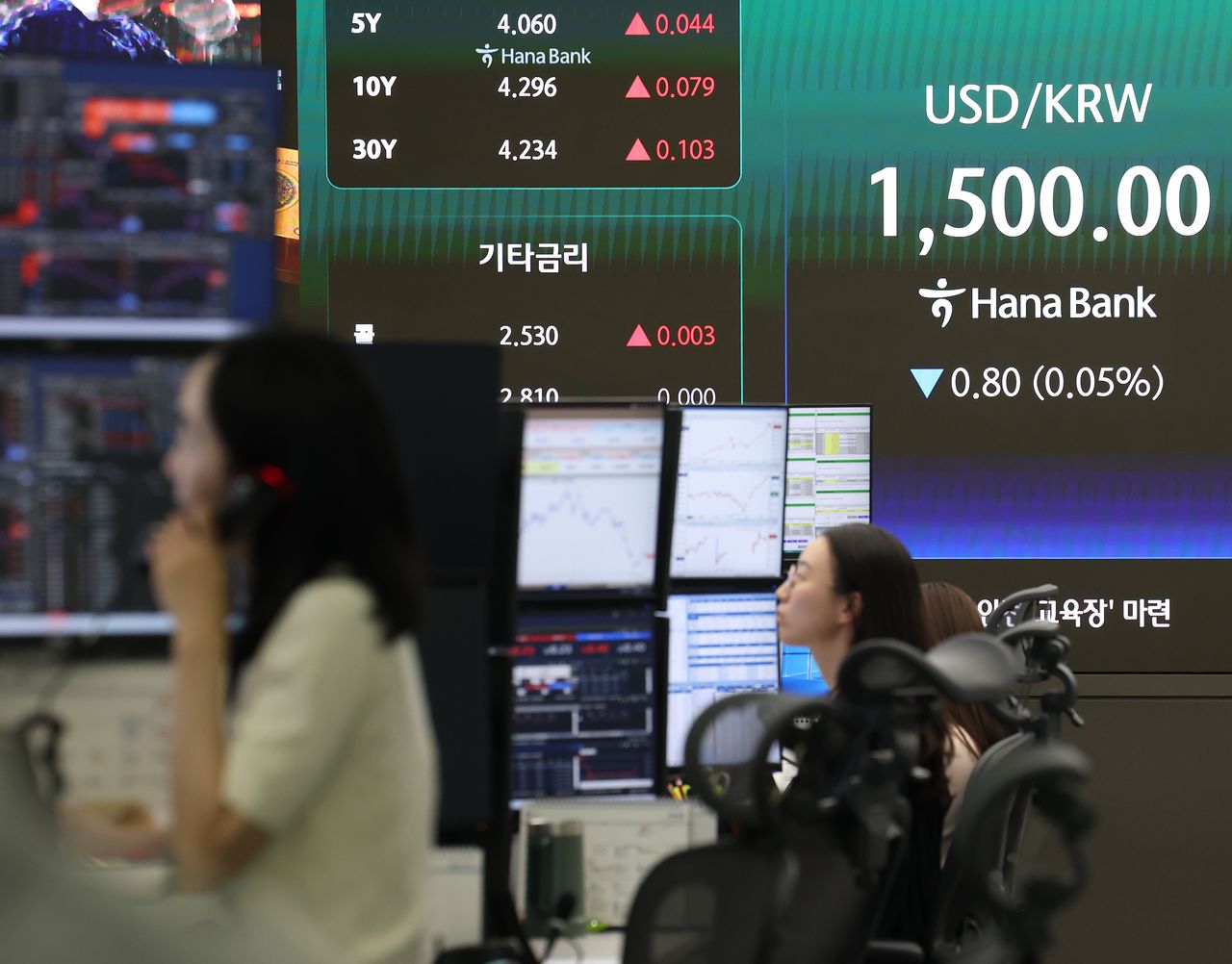 환율 1,500선에 마감   (서울=연합뉴스) 신준희 기자 = 18일 오후 서울 중구 하나은행 전광판에 원/달러 환율이 표시돼 있다.   이날 원/달러 환율은 0.5원 내린 1,500.3원에, 코스피는 22.86p(0.31%) 오른 7,516.04에 장을 마쳤다. 연합뉴스