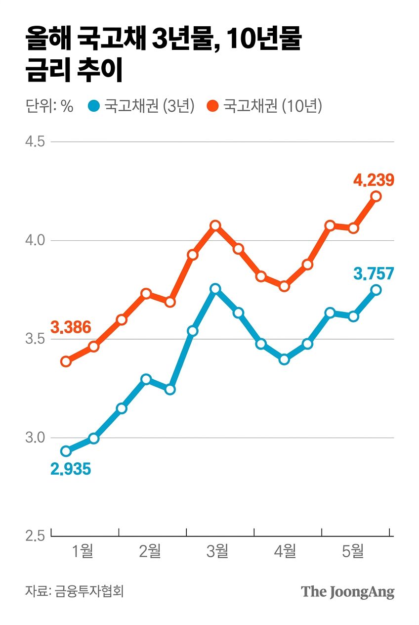 국고채 금리
