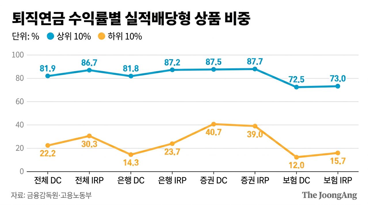퇴직연금 수익률별 실적배당형 상품 비중