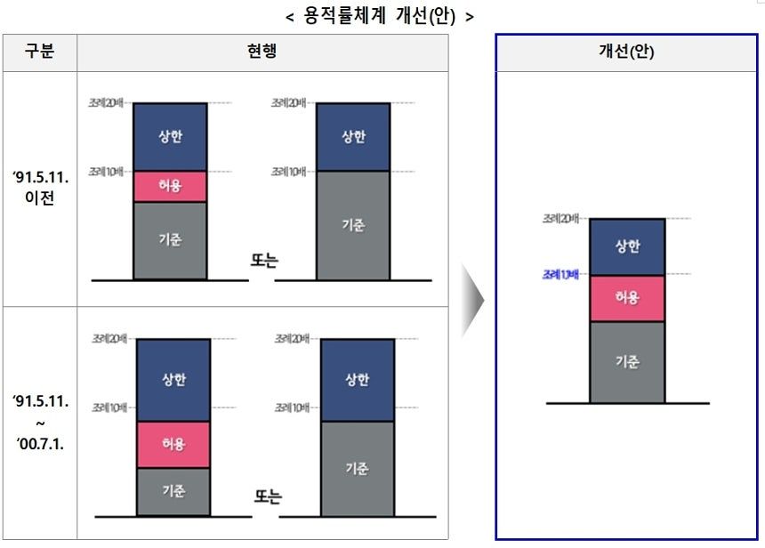 서울시 용적률 체계 개선안. [사진 서울시]