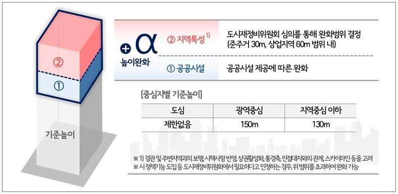 서울시 재정비촉진사업 높이 기준 개선안. [사진 서울시]