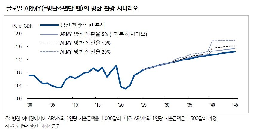 NH투자증권 제공.
