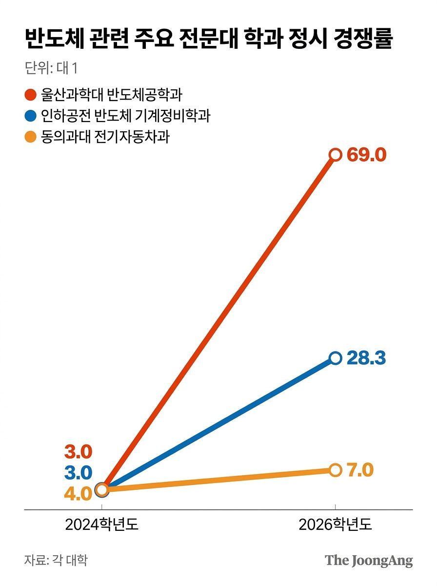 반도체 관련 주요 전문대 학과 정시 경쟁률