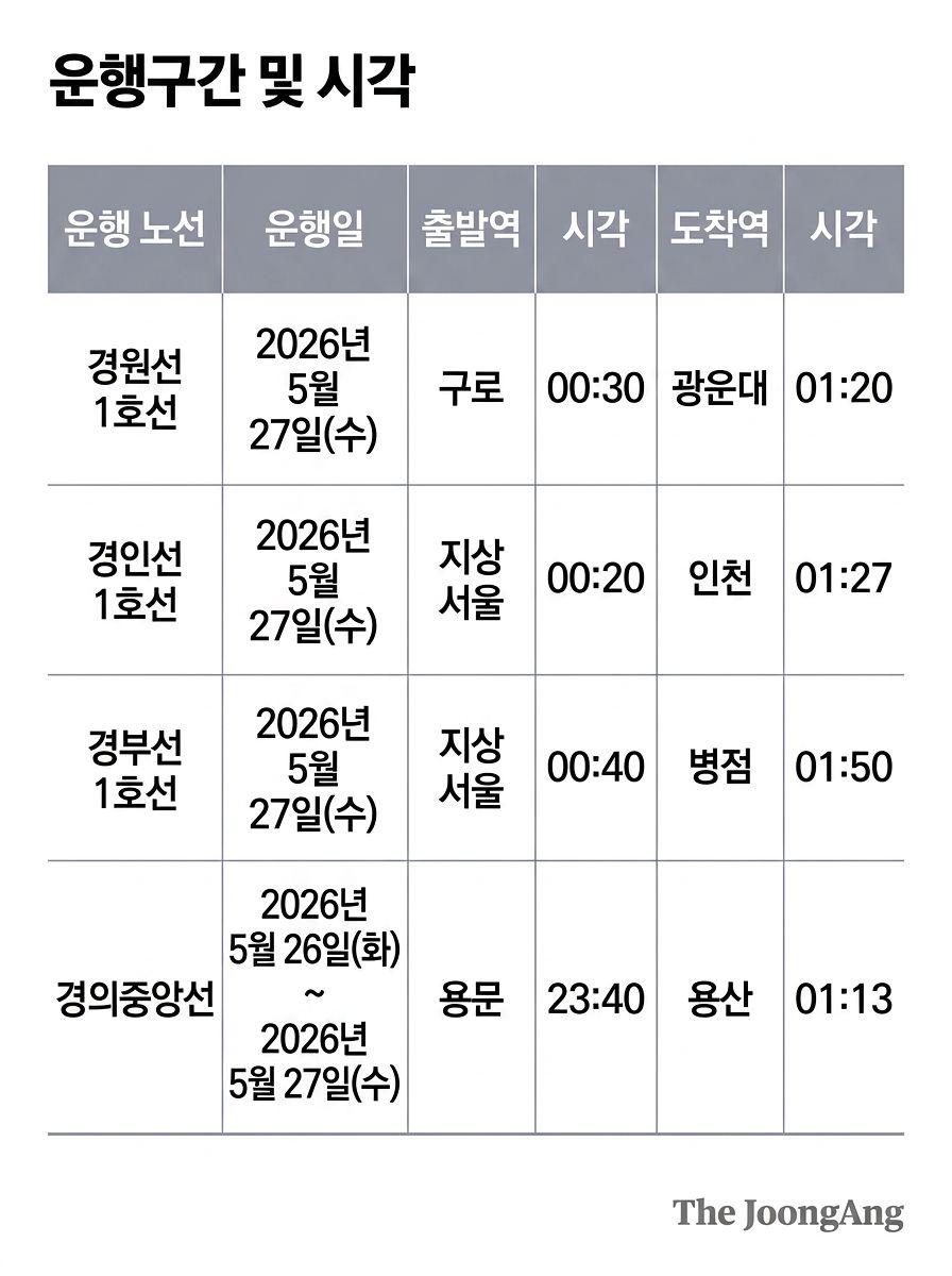 코레일
