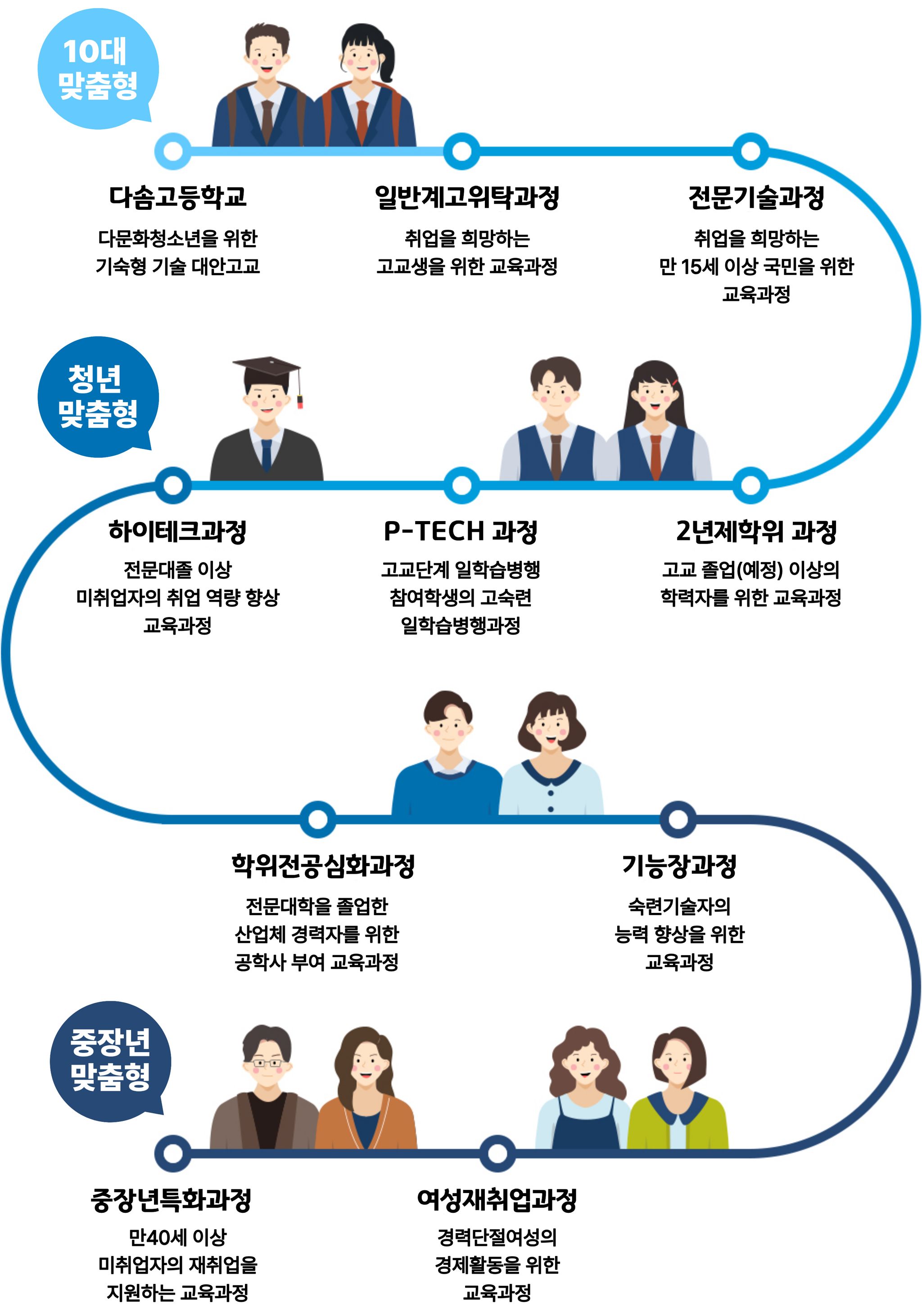 한국폴리텍대학은 전 국민을 대상으로 생애주기별 맞춤 직업교육과정을 운영하고 있다.