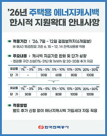 한국전력이 ‘에너지 절감 특별 지원대책’의 일환으로 3대 핵심 분야에서 에너지 절감 문턱을 낮추고 지원 규모를 확대하기로 했다. [사진 한국전력]