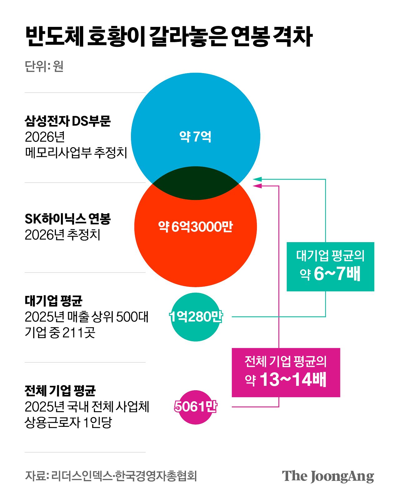 반도체 호황이 갈라놓은 연봉 격차 그래픽 이미지. [자료제공=리더스인덱스·한국경영자총협회]